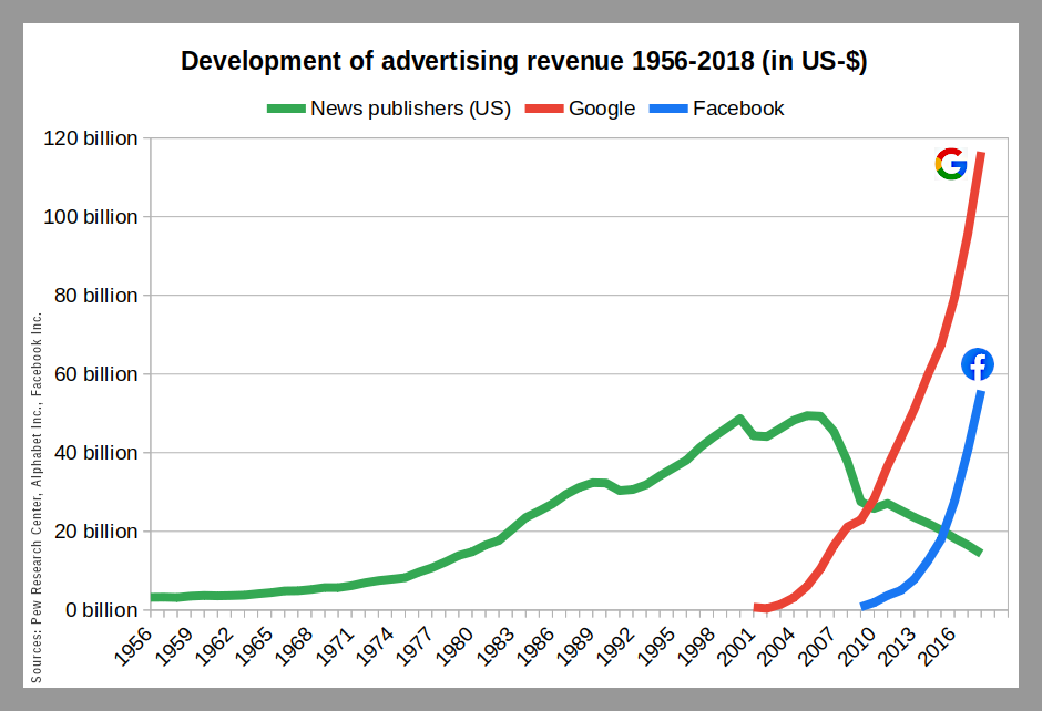 Diagramm: Development of advertising revenue 1956–2018