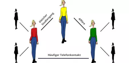 Grafik: Drei identische Person, die lediglich ein andersfarbiges Oberteil tragen. In einem Dreieick angeördnet. Dazwischen die Texte: Gleicher Studiengang, Affäre und häufiger Telefonkontakt.